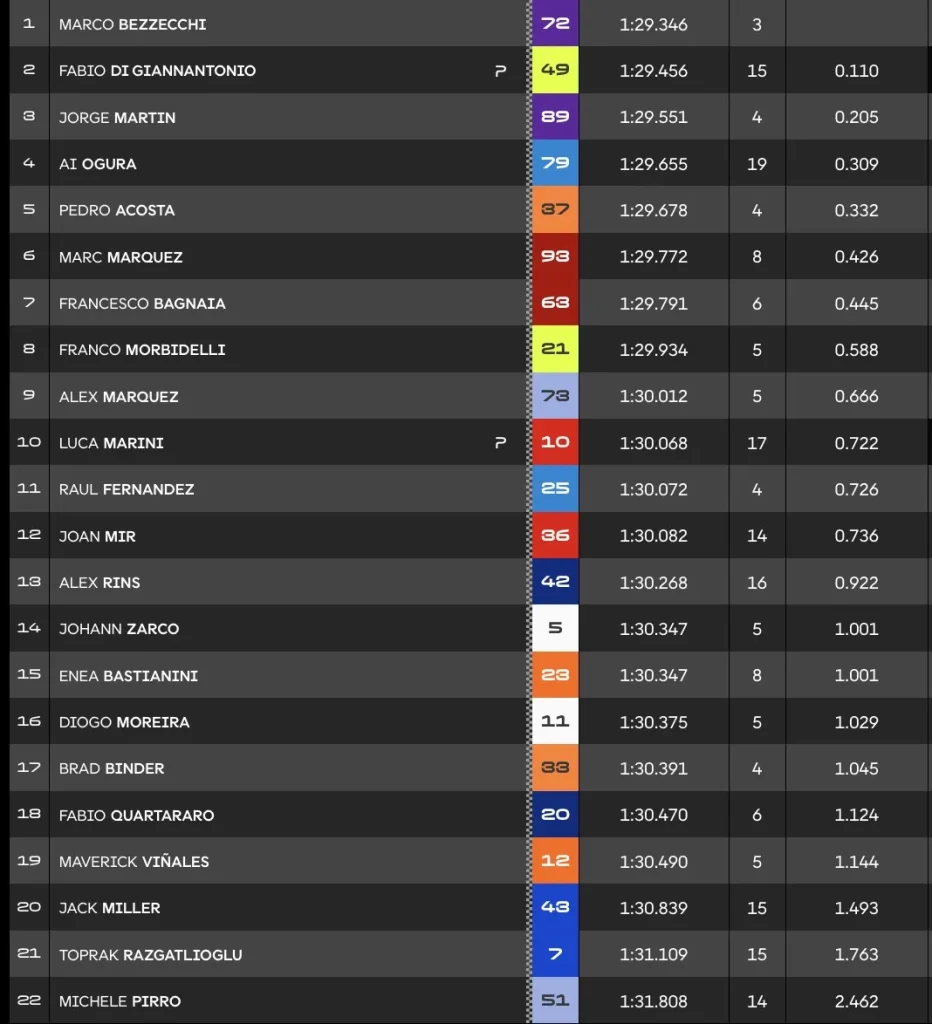 Thailand GP 2026, FP1 Classification: Bezzecchi on top ahead of Di Giannantonio
