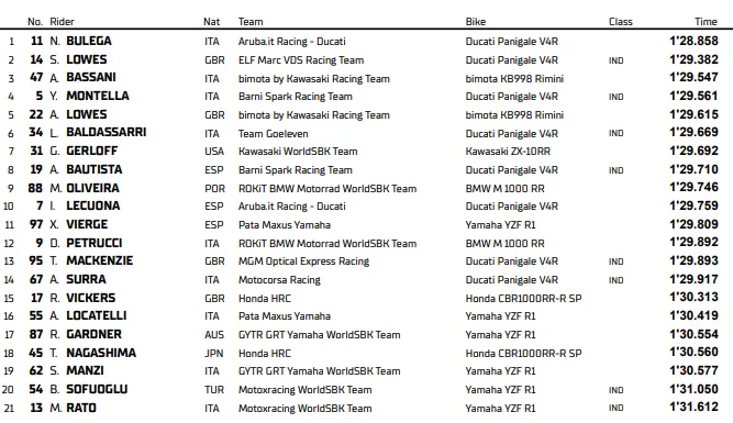 Phillip Island 2026: Bulega dominates the first two free practice sessions