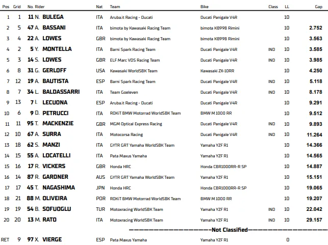 Phillip Island 2026, Superpole Race: comeback victory for Bulega
