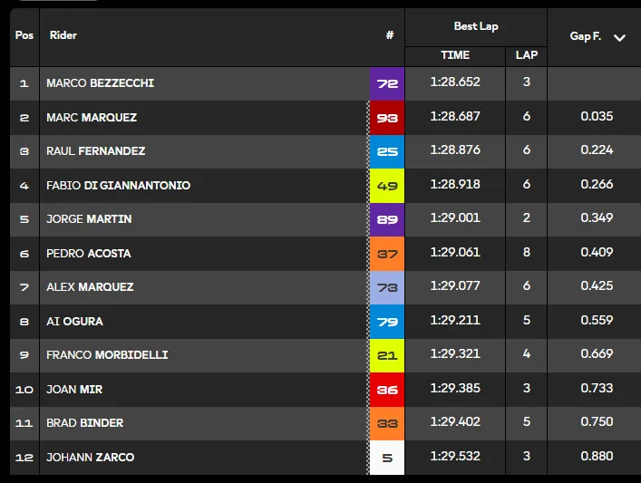 Thailand GP 2026: Qualifying report