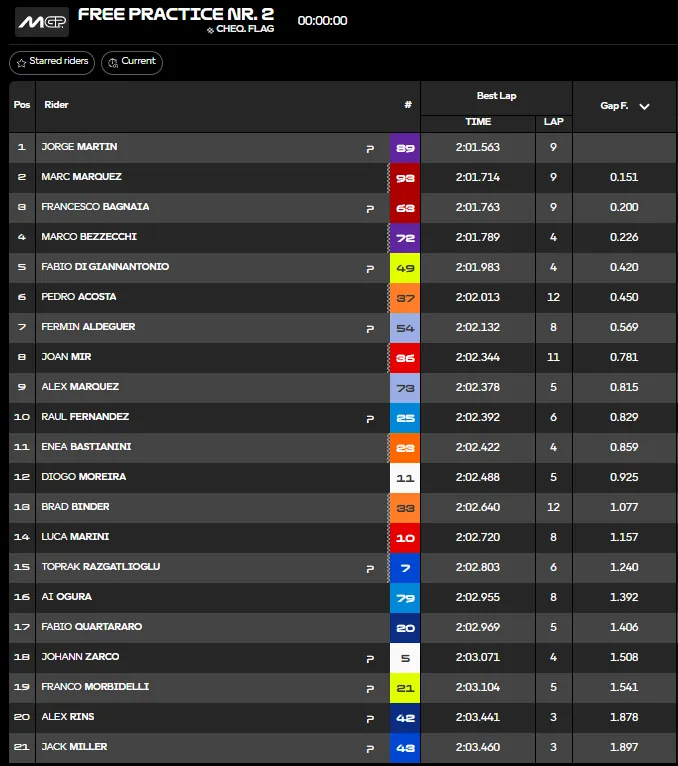 2026 Americas GP: Qualifying report