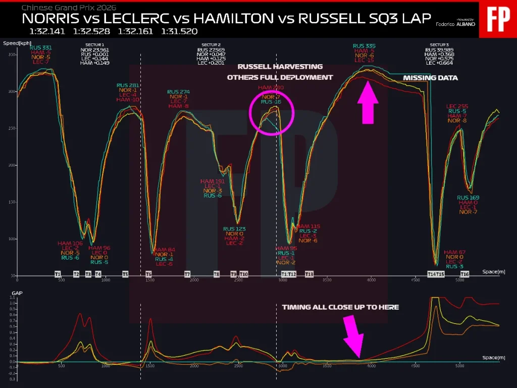 The Mercedes gap is enormous even in Shanghai: a matter of super-clipping