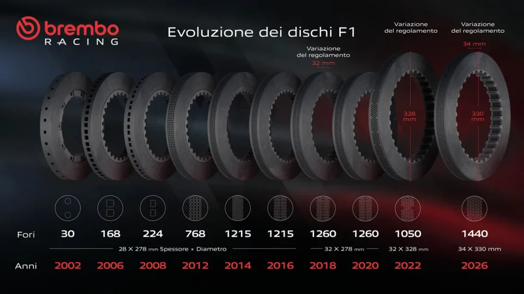 Some braking points disappear and others become less intense: Brembo's numbers