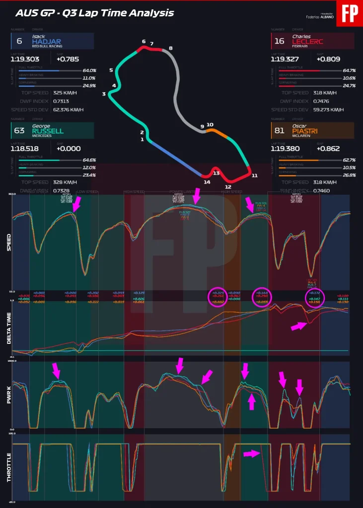 The unequivocal data of Mercedes' dominance in the Melbourne qualifying