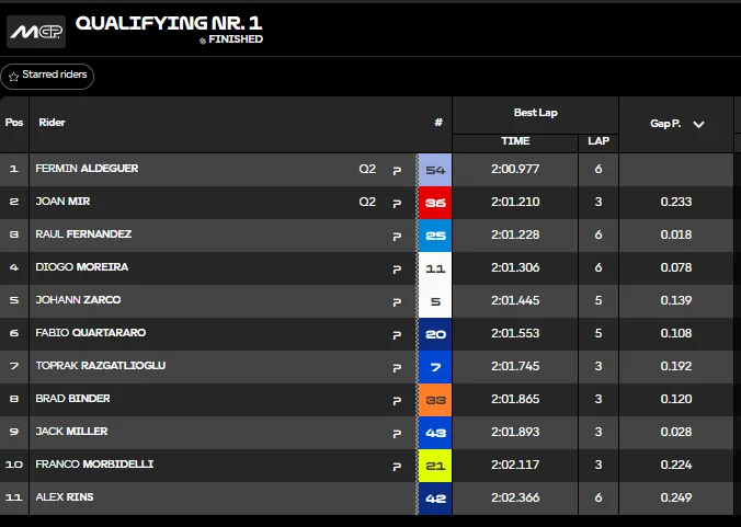 2026 Americas GP: Qualifying report