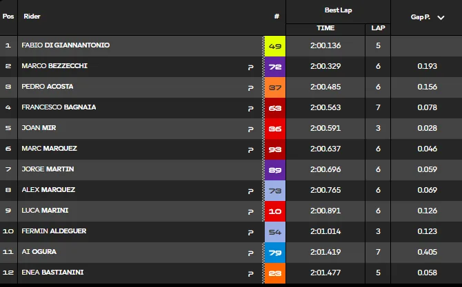 2026 Americas GP: Qualifying report