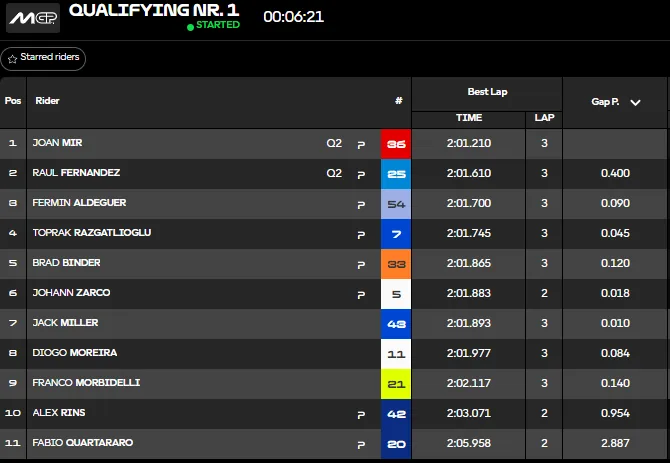 2026 Americas GP: Qualifying report