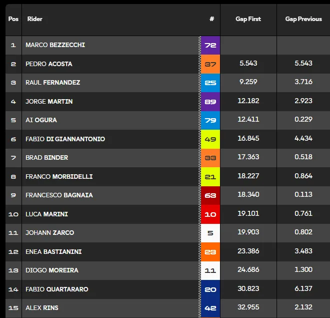 Thailand GP 2026: race report