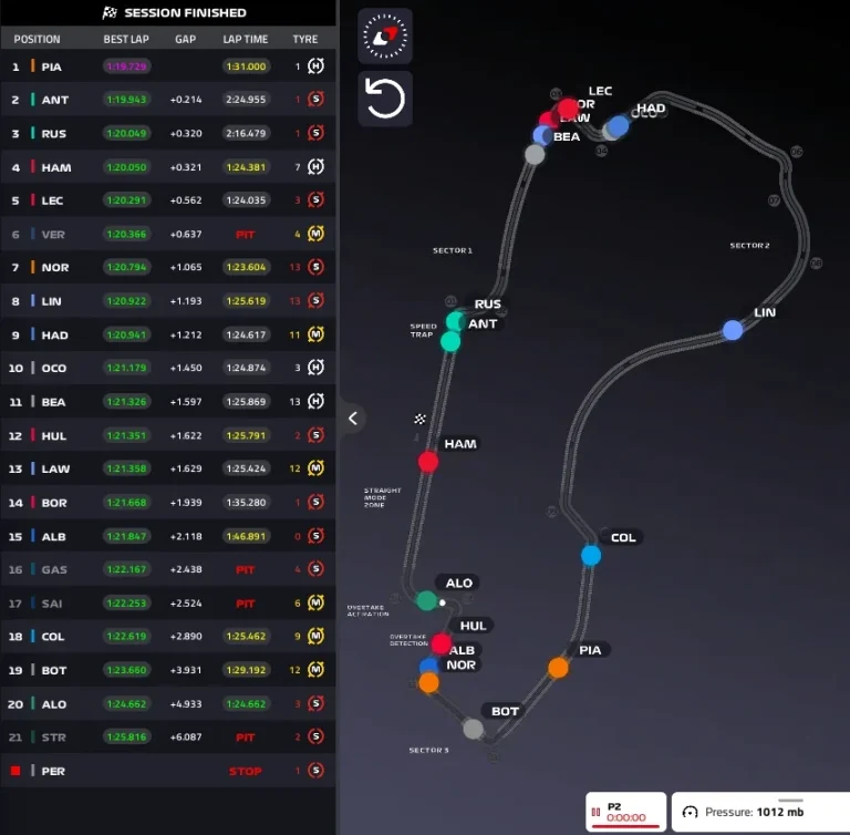 GP Australia 2026: FP2 report