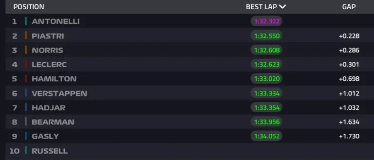 2026 Chinese GP: Qualifying report