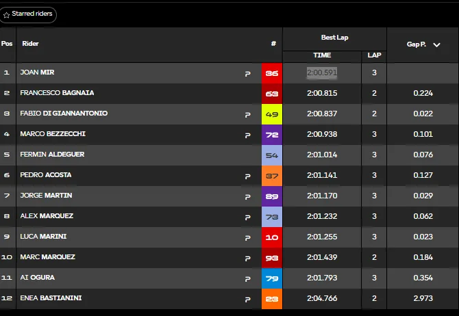 2026 Americas GP: Qualifying report