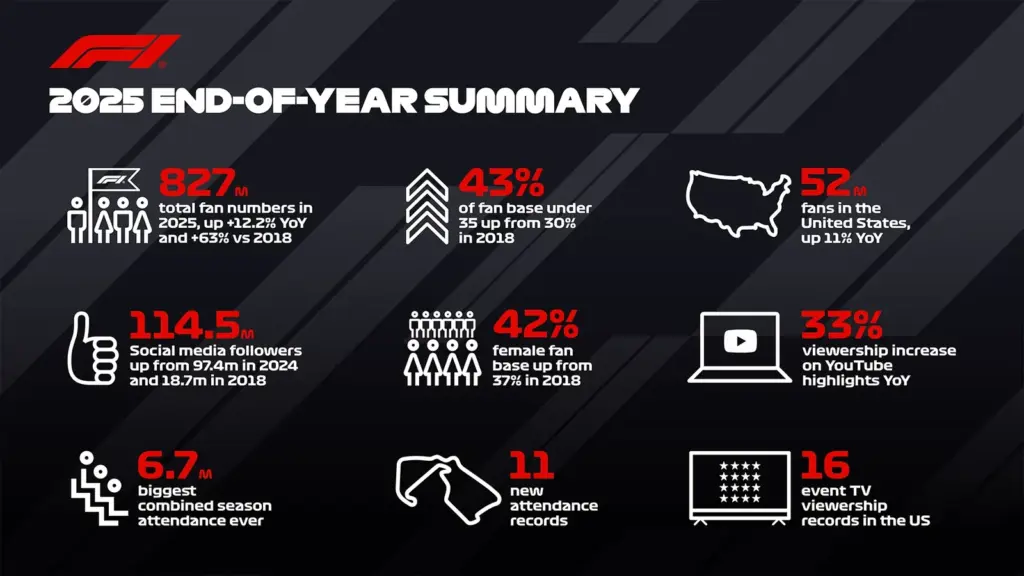 Liberty Media's F1 seeks consumers: increasingly younger, increasingly social. And global TV viewership takes off