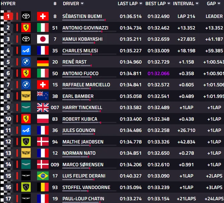 6 Hours of Imola, Race: Toyota #8 wins its hundredth WEC race. Ferrari #51 second, Toyota #7 third.