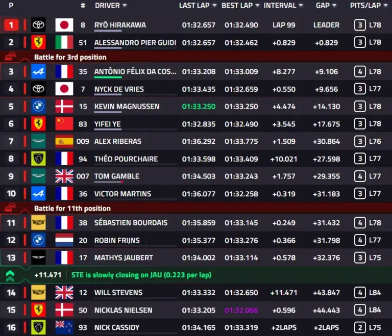 6 Hours of Imola, Race: Toyota #8 wins its hundredth WEC race. Ferrari #51 second, Toyota #7 third.