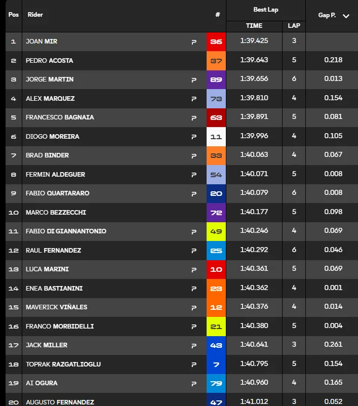 GP Catalonia 2026: the report of FP2 and Qualifying