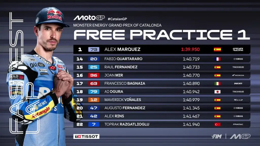 GP Catalonia 2026 – FP1 Standings: Alex Marquez and Diggia boost Ducati. Thrill from Martin, but Aprilia and KTM are right there