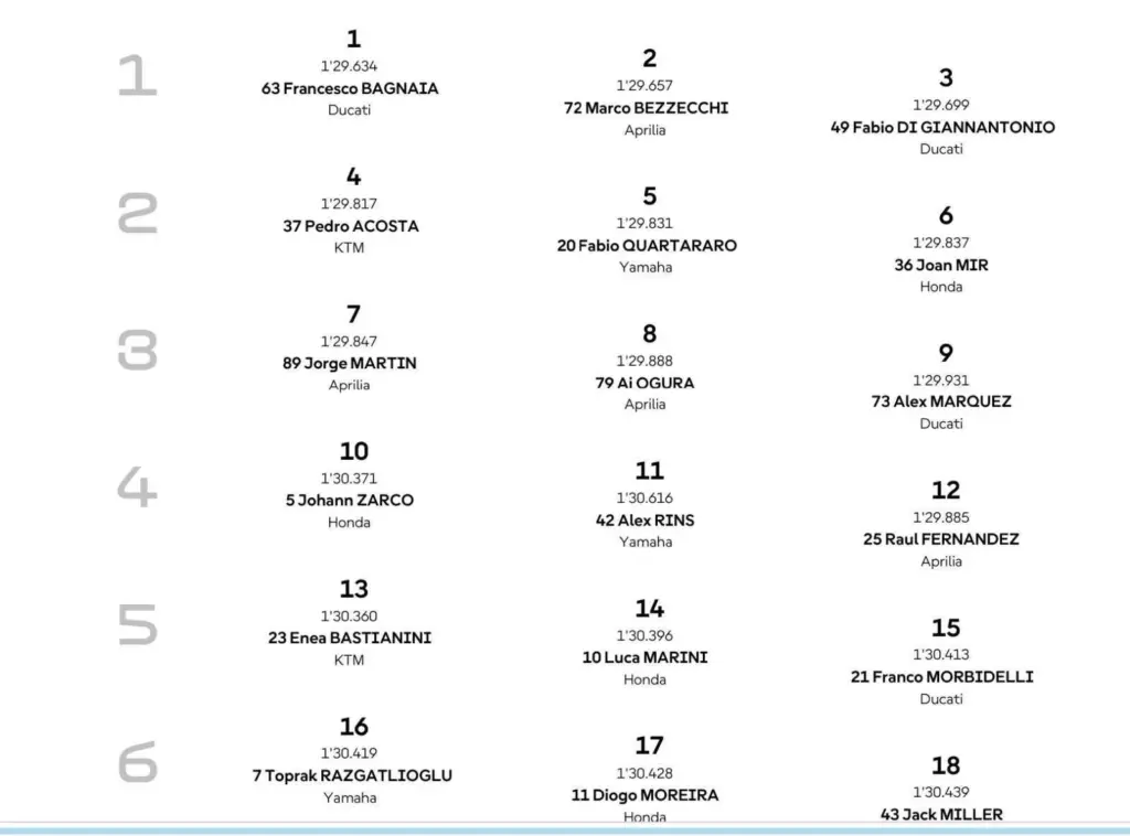 Marquez out, here is how the grid changes: Di Giannantonio ‘promoted’ to the front row