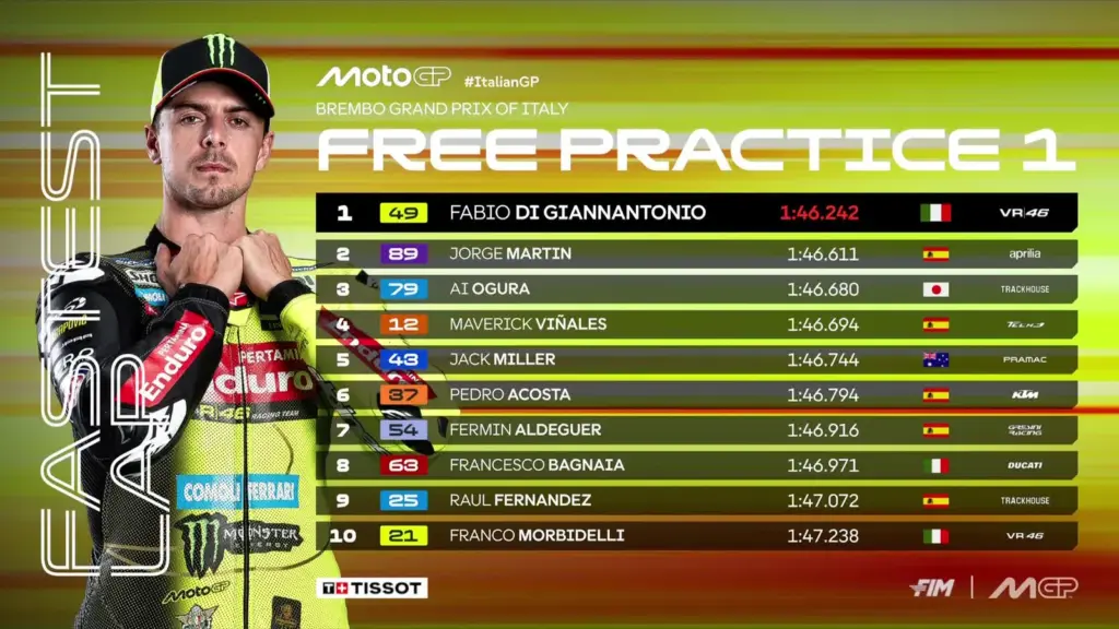 GP Italy 2026 – FP1 Standings: Di Giannantonio on top ahead of Martin