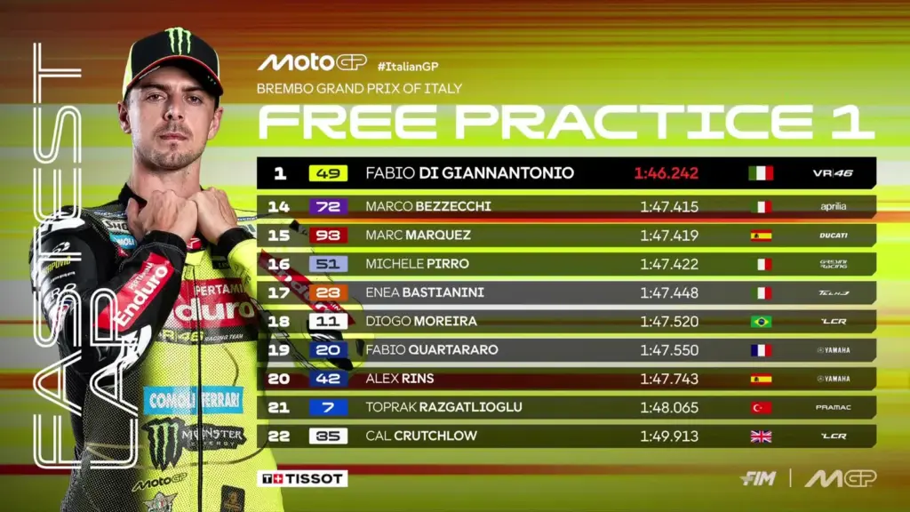 GP Italy 2026 – FP1 Standings: Di Giannantonio on top ahead of Martin