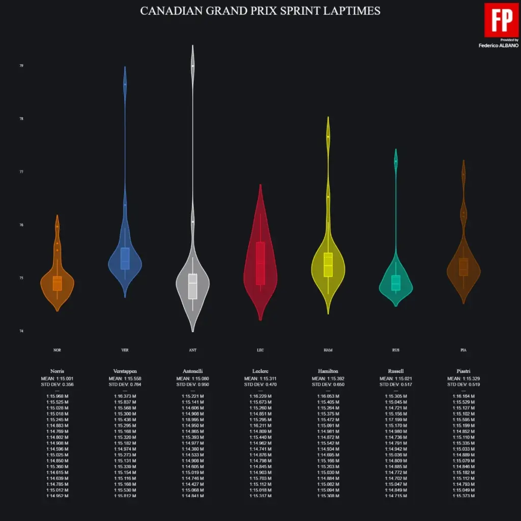Sprint Canada: Mercedes and McLaren neck and neck, Ferrari 3 tenths behind