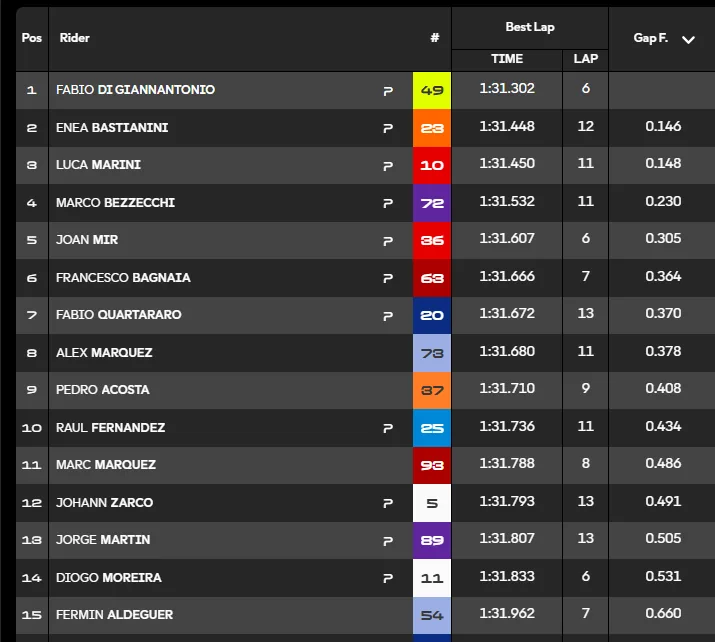 GP France 2026, the report of FP1, the start of Practice at 15:00