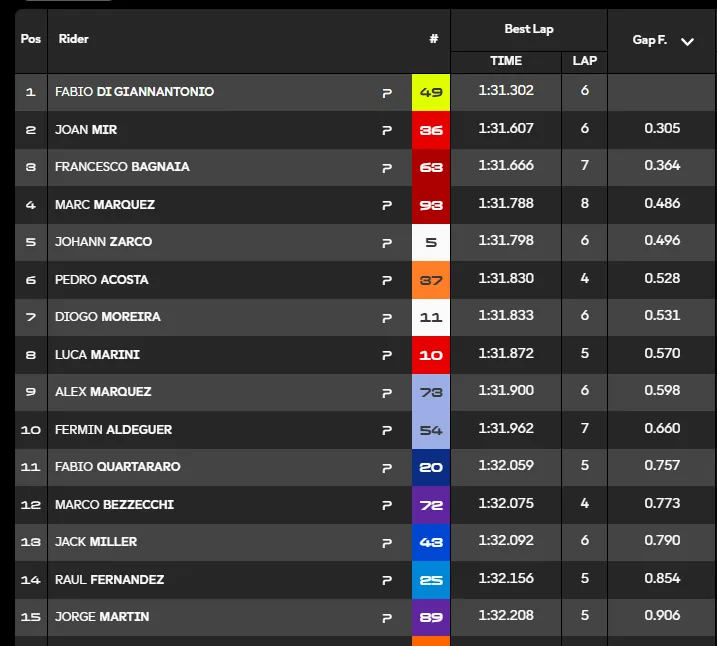GP France 2026, the report of FP1, the start of Practice at 15:00