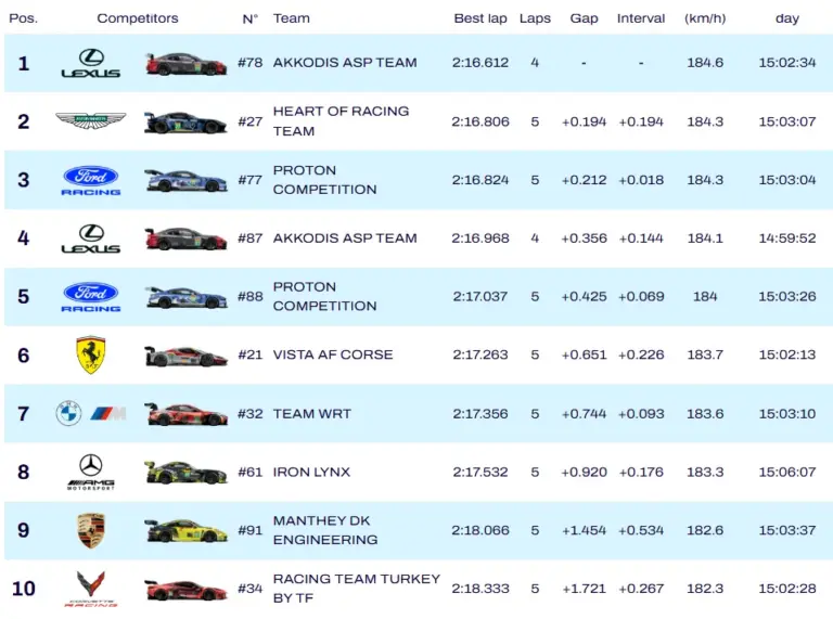 6 Hours of Spa 2026, Qualifying: first pole position for Peugeot and Jakobsen