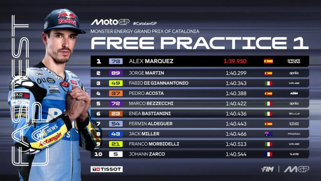 GP Catalonia 2026 – FP1 Standings: Alex Marquez and Diggia boost Ducati. Thrill from Martin, but Aprilia and KTM are right there