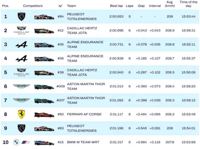 6 Hours of Spa 2026, Qualifying: first pole position for Peugeot and Jakobsen