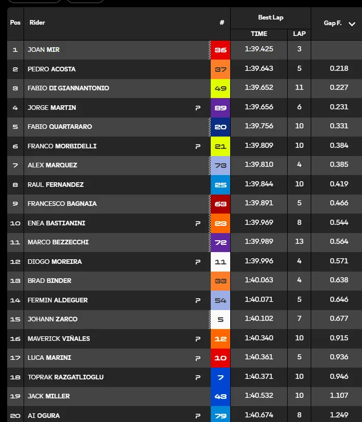 GP Catalonia 2026: the report of FP2 and Qualifying
