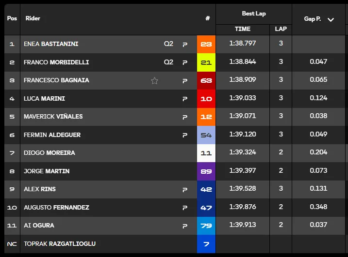 GP Catalonia 2026: the report of FP2 and Qualifying