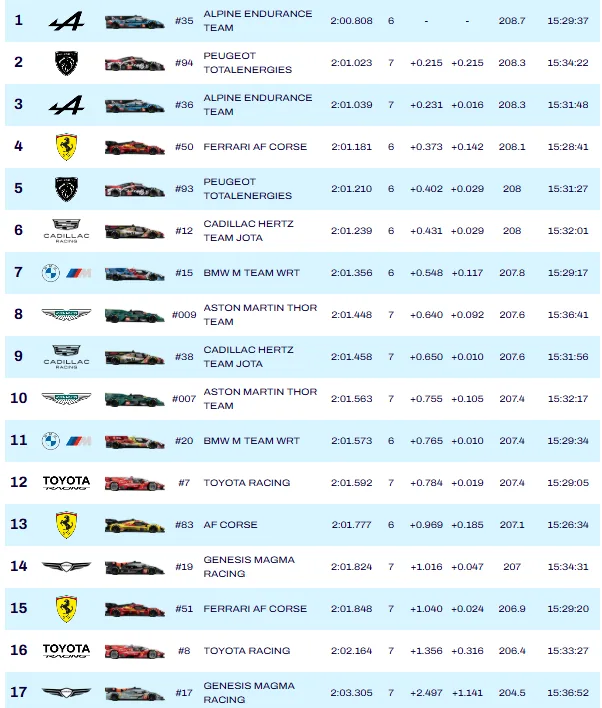 6 Hours of Spa 2026, Qualifying: first pole position for Peugeot and Jakobsen