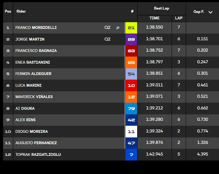 GP Catalonia 2026: the report of FP2 and Qualifying