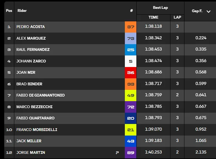 GP Catalonia 2026: the report of FP2 and Qualifying