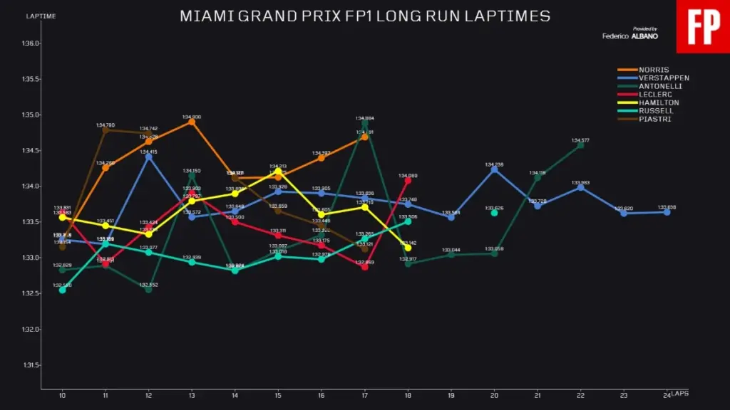 FP1 Miami: Ferrari strengthens, McLaren arrives, Mercedes to rediscover
