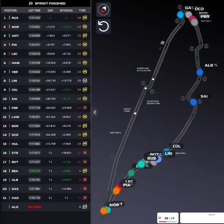 F1 GP Canada 2026, Sprint Race: Russell triumphs but the battle with Antonelli explodes, Norris 2nd! – LIVE