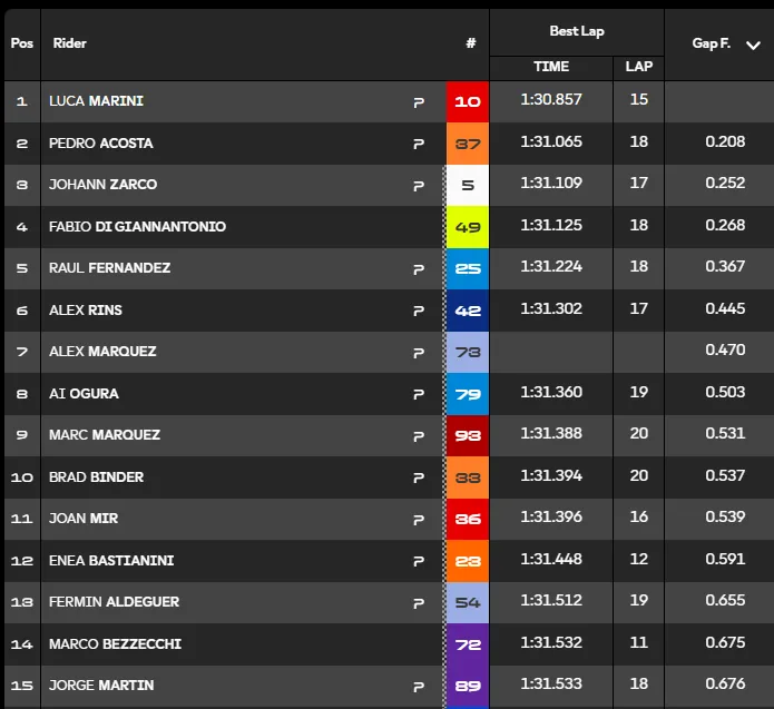 GP France 2026, the report of FP1, the start of Practice at 15:00