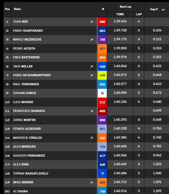 GP Catalonia 2026: Mir at the top in the warm-up, the GP starts at 14:00 – LIVE