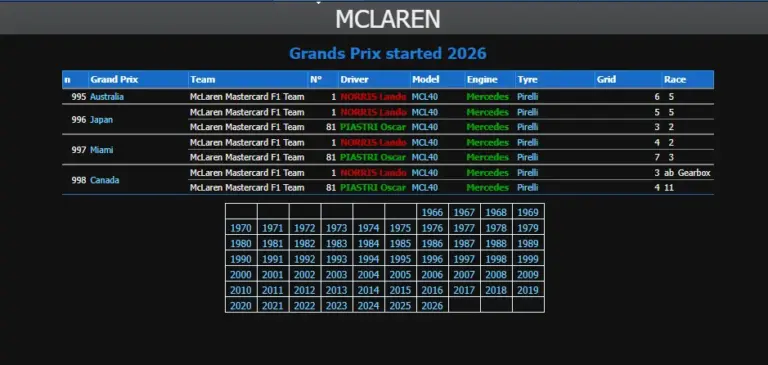 McLaren and the 'case' of the 1000 GPs that are 999: here’s why the statistics don’t match