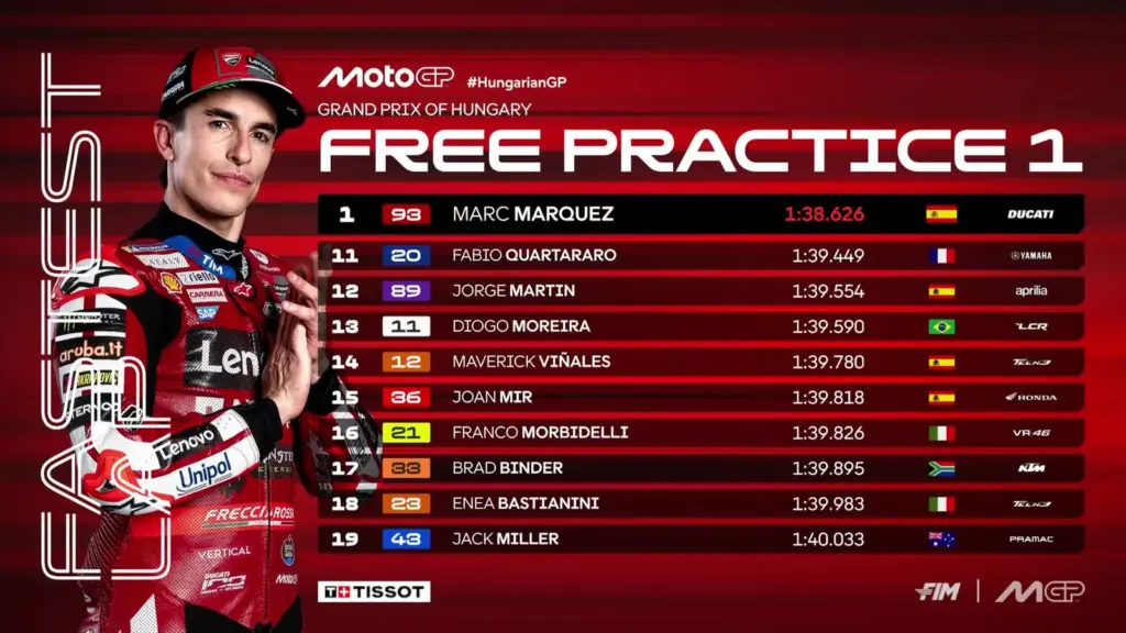GP Hungary 2026 – FP1 Classification: Marquez returns to the top, then Fernandez and Acosta
