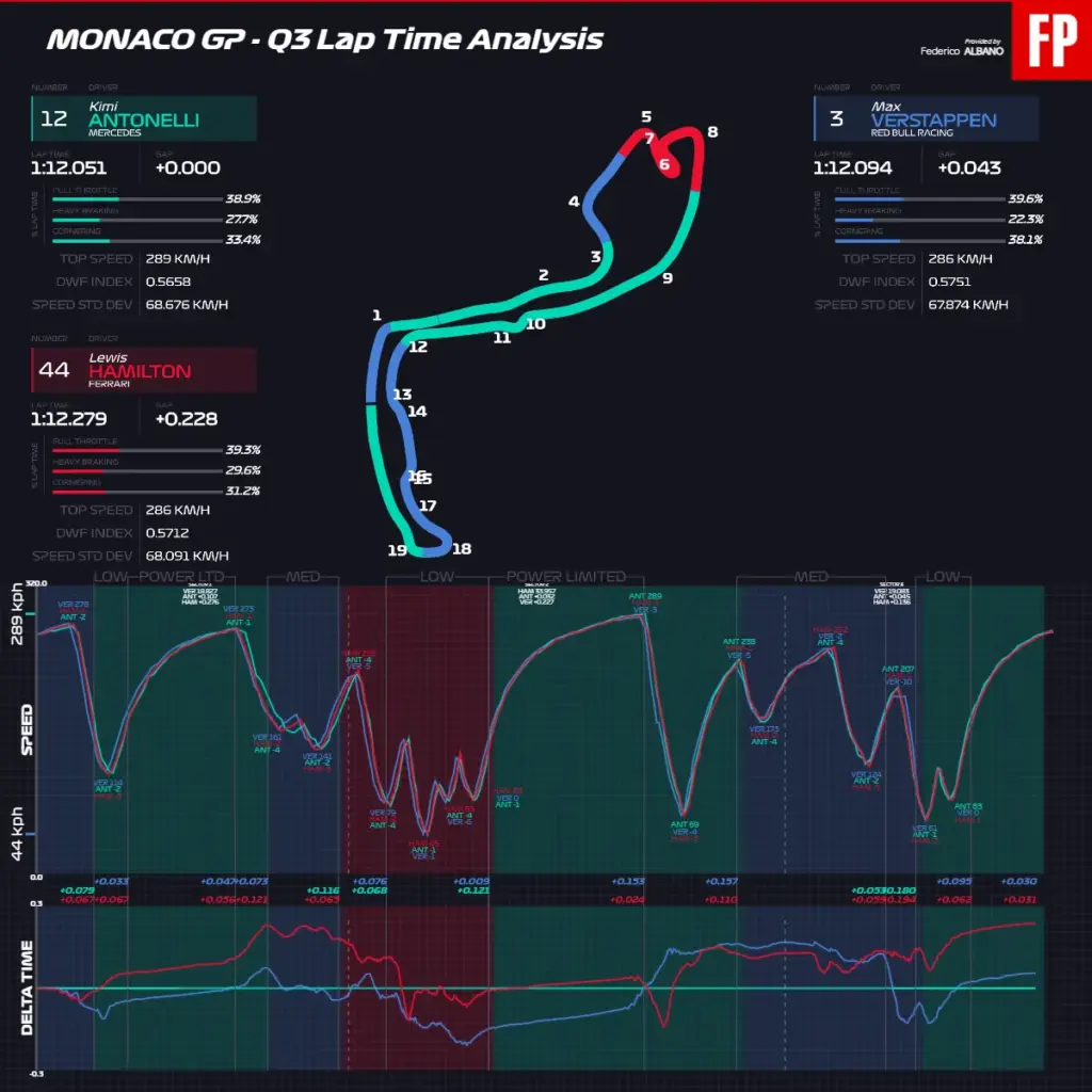 Monaco data: where Antonelli's fantastic pole comes from