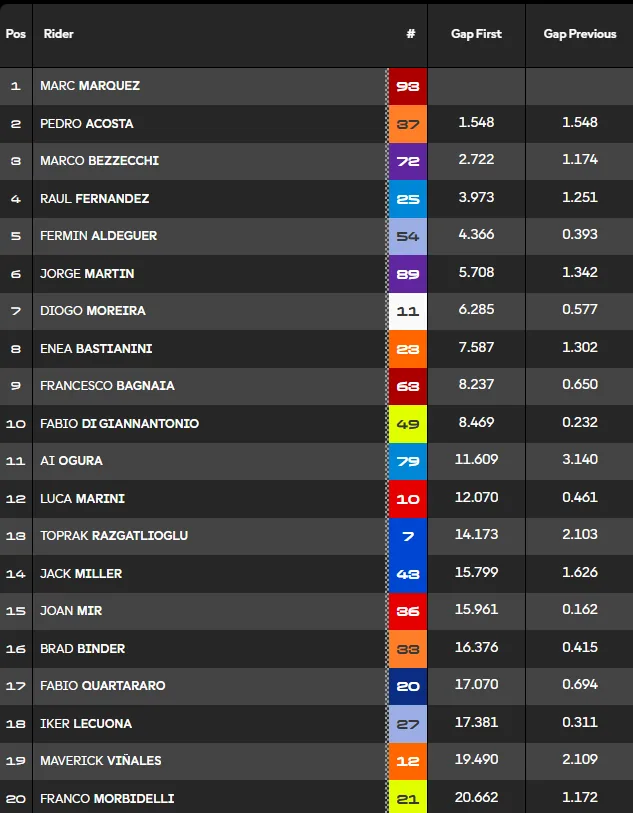 Hungarian GP 2026, Sprint: Marquez's solo, Acosta and Bezzecchi on the podium