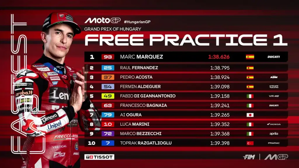 GP Hungary 2026 – FP1 Classification: Marquez returns to the top, then Fernandez and Acosta