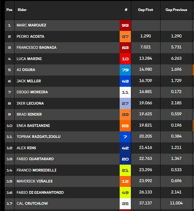 Hungarian GP 2026: Race Report