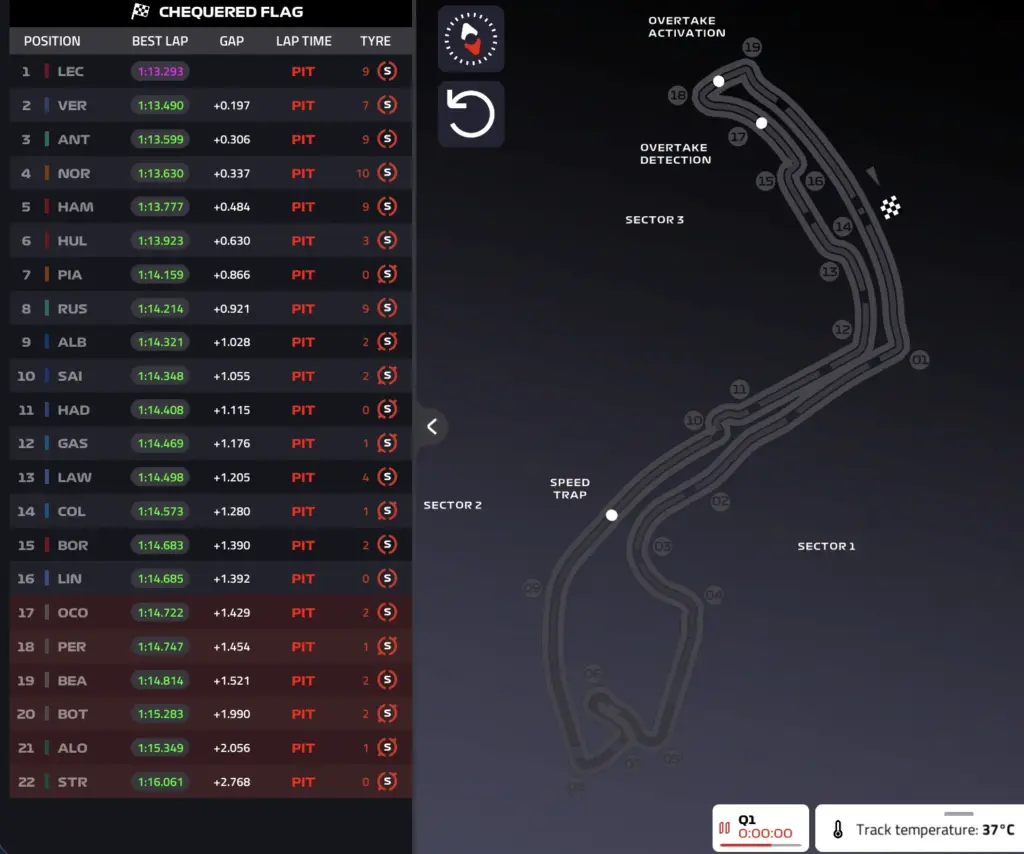 F1 GP Monaco 2026, Qualifying: Verstappen shows his claws in Q2, then Antonelli. Leclerc 4° – LIVE