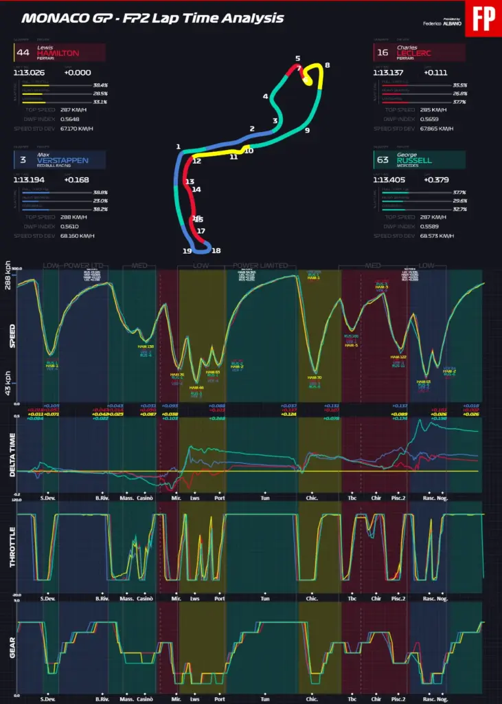 Monaco FP data – Ferrari strong, Hamilton in form, but watch out for Max
