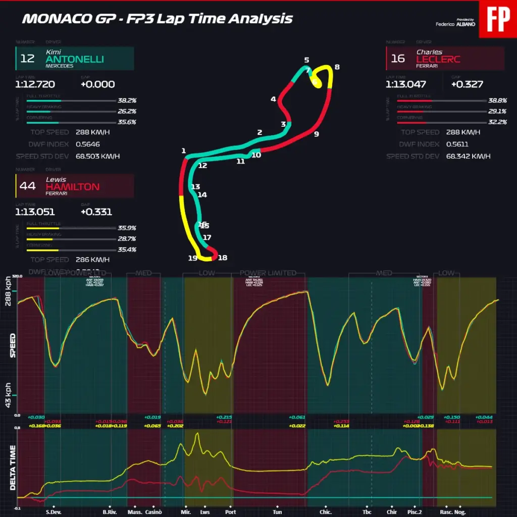 Monaco FP3 Data: Kimi takes a leap and gives it a try, Leclerc struggles with the brakes, Lewis with medium-speed corners. Qualifying will be wide open