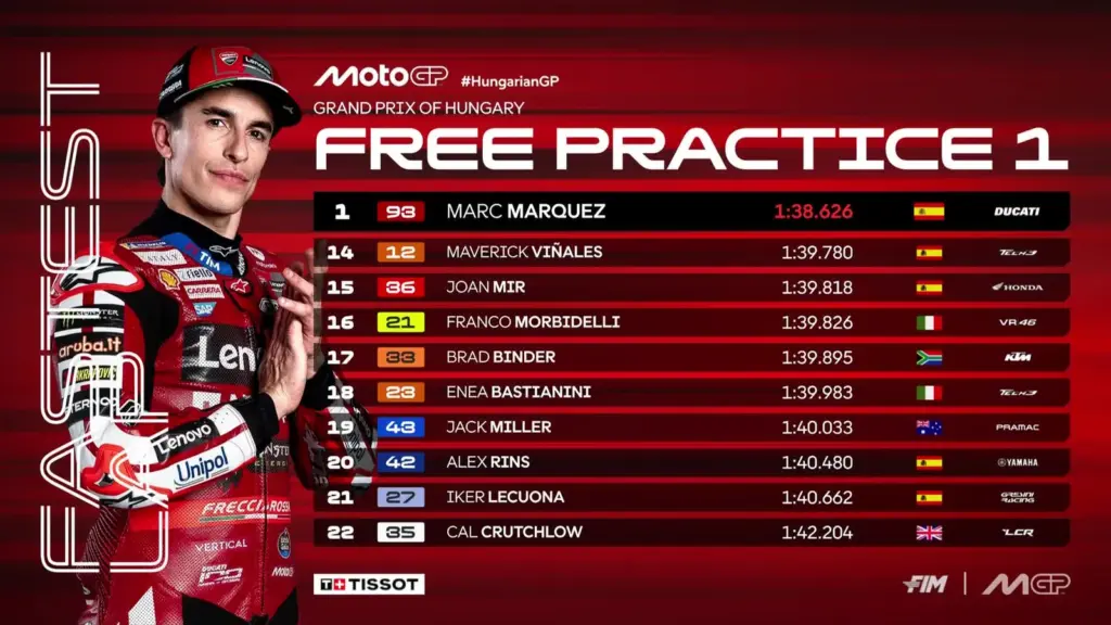 GP Hungary 2026 – FP1 Classification: Marquez returns to the top, then Fernandez and Acosta
