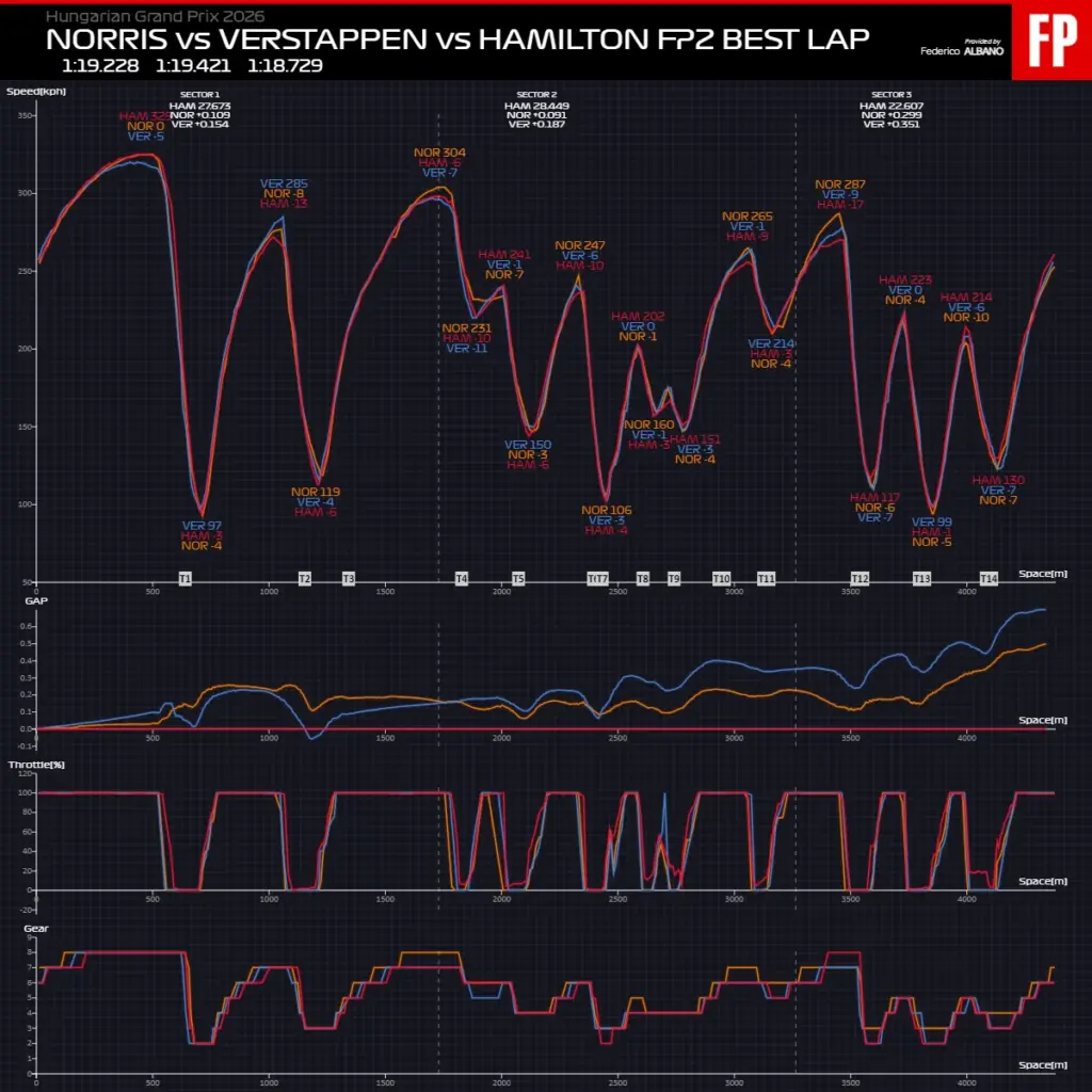 Friday in Budapest is red, but Ferrari is playing on the edge