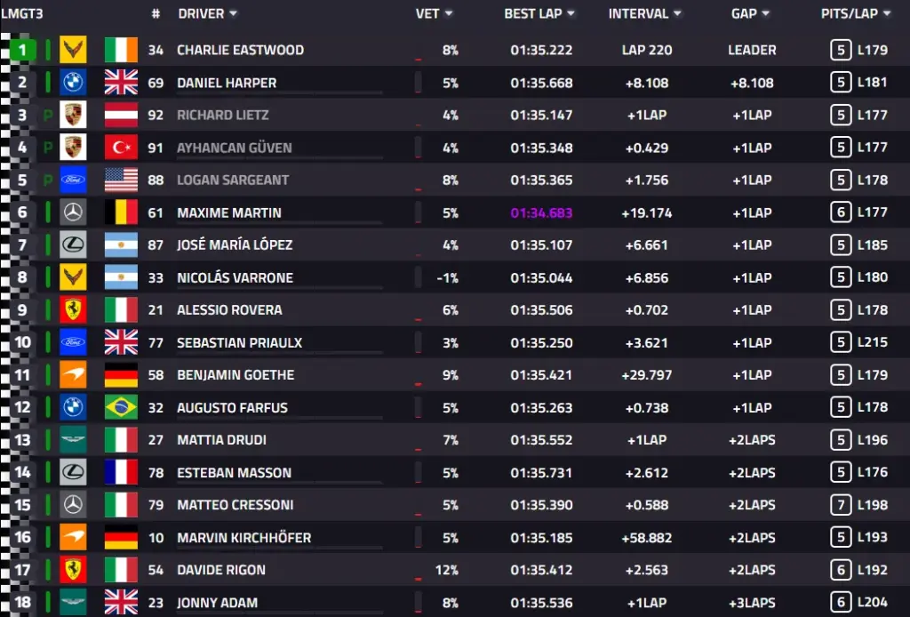 6 Hours of Spa 2026: Race, BMW #15 wins ahead of Ferrari #51 and Cadillac #12
